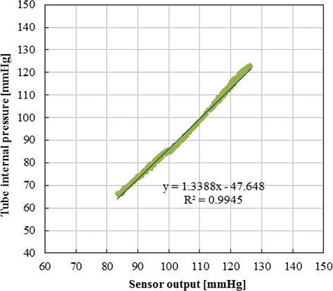 Fig. 11 Relationship between inner pressure waveform and sensor output