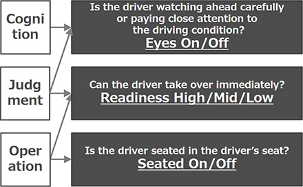 Fig. 1 The relationship among the three criteria for the concentration level on driving and driving acts