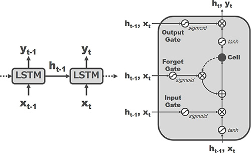 Fig. 4 The schematic view of LSTM