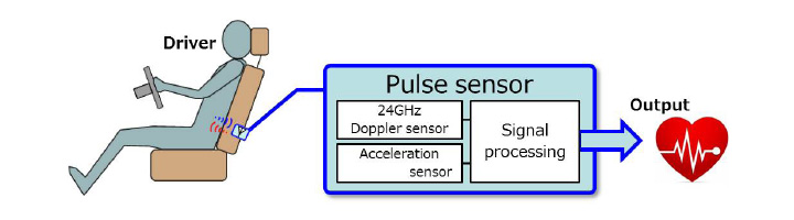 Figure 1 Conceptual diagram of a radio wave type pulse sensor