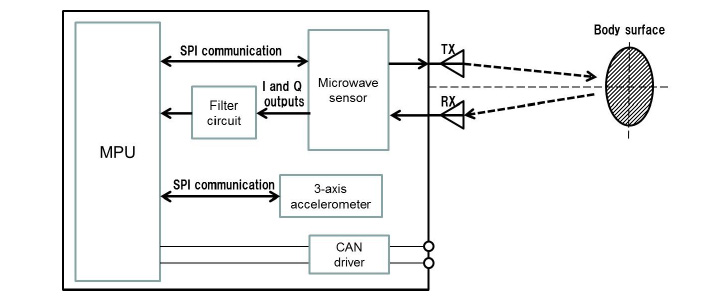 Figure 2 System configuration of the pulse sensor