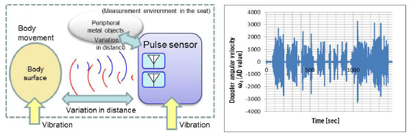 Figure 5 Disturbance in the in-vehicle pulse sensor