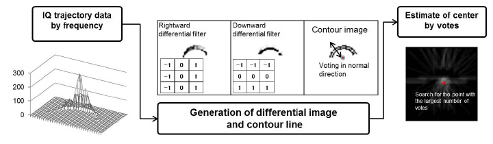 Figure 7 Estimation of the offset of I-Q Lissajous