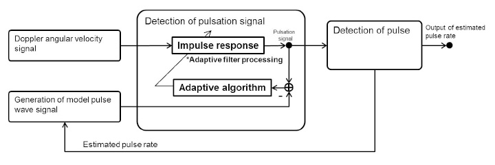 Figure 8 Synchronous detection algorithm for pulsation