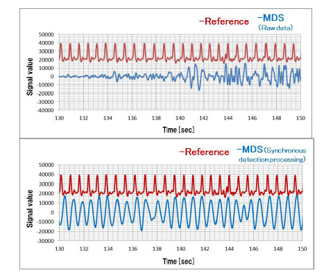 Figure 9 The effect of synchronous detection processing