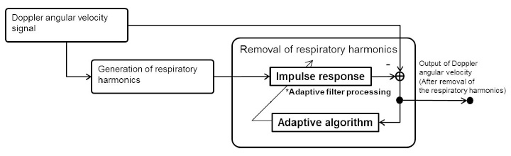 Figure 10 Canceling of respiratory harmonic