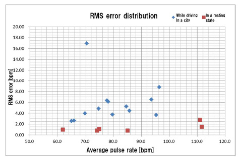 Figure 12 RMS error distribution of estimated pulse rates