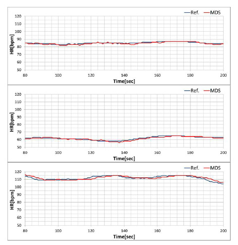 Figure 13 Estimate accuracy of pulse rate in a resting state