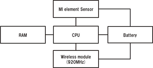 Fig. 2 Configuration of the wireless geomagnetic vehicle sensor