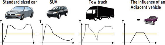 Fig. 4 Magnetic field variation amounts for respective vehicle types (Outline)