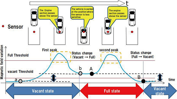 Fig. 5 Engine section detection algorithm (Forward entry)