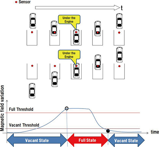 Fig. 6 The engine section detection algorithm (Backward entry and pass-through entry)