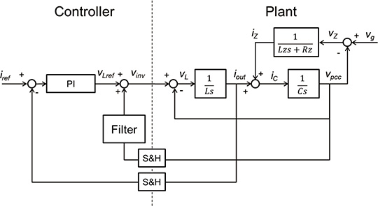 Fig. 4 Block diagram of the current control system