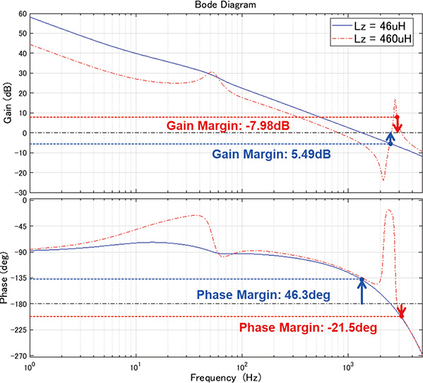 Fig. 5 Bode diagram of the open loop transfer functions of the current control system