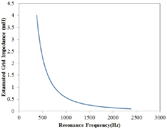 Fig. 7 Estimated Lz value vs. Resonance frequency