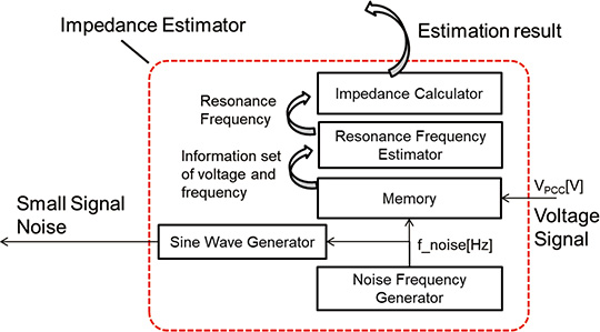 Fig. 9 Internal configuration diagram of the impedance estimation section