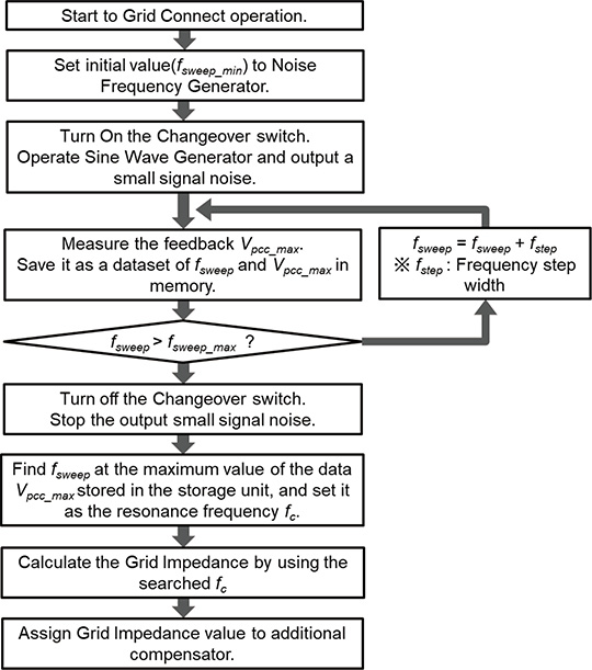 Fig. 10 Impedance estimation sequence