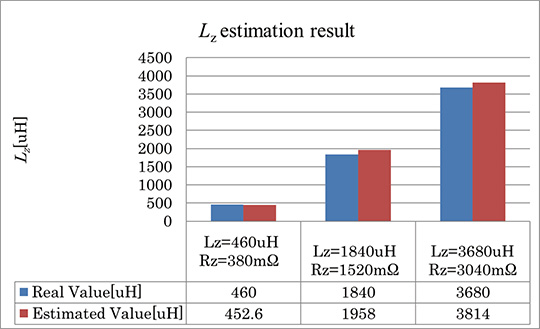 Fig. 11 Lz estimation results obtained in the simulation