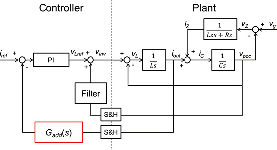 Fig. 12 Control block diagram with the compensator