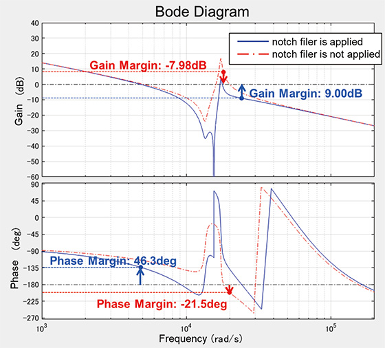 Fig. 13 The open loop transfer functions to which the notch filer is applied (Lz = 460 ホシH)