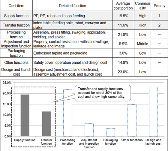Fig. 1 Functional investment graph