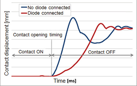 Fig. 4 Transient contact displacement of relay principle model