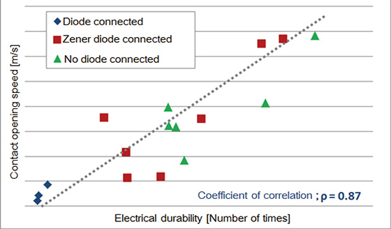 Fig. 5 Correlation between contact opening speed and electrical durability