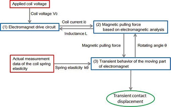 Fig. 7 Calculation flow of electromagnetic analysis