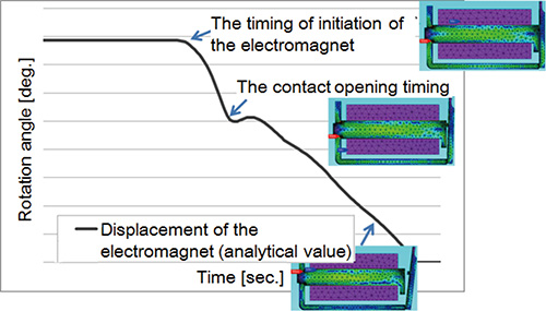 Fig. 8 Analysis of behavior of moving part of electromagnet (Contour figure: Magnetic flux density distribution)
