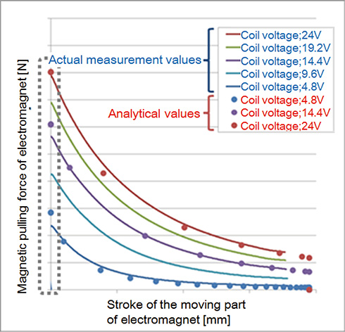 Fig. 9 Comparison of magnetic pulling force of electromagnet between actual measurement value and analytical value