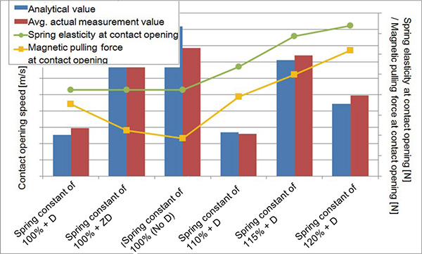 Fig. 10 Result of analyzing contact opening speed (Bar chart: Contact opening speed, Line chart: Magnetic pulling force and spring elasticity)