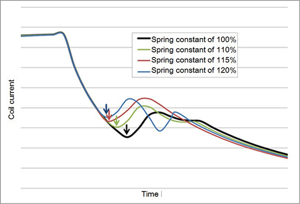 Fig. 11 Result of analyzing coil current waveform at time of opening of contact