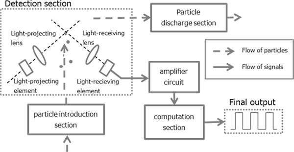 Fig. 1 Block diagram of overall structure