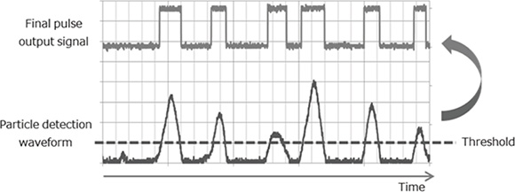 Fig. 2 Particle detection signal
