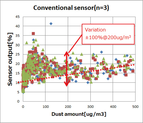 Fig. 3 Results of measurement performed using conventional sensor
