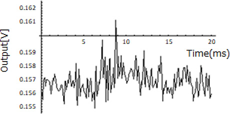 Fig. 7 Waveform detected from 0.5 μm-diameter particles (before filtering)