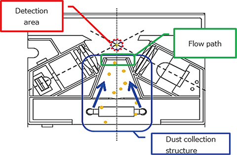 Fig. 10 Dust collection structure