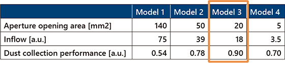 Fig. 12 Dust collection performance and opening area