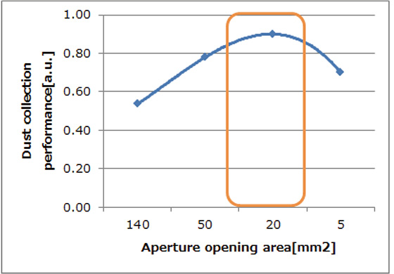 Fig. 12 Dust collection performance and opening area