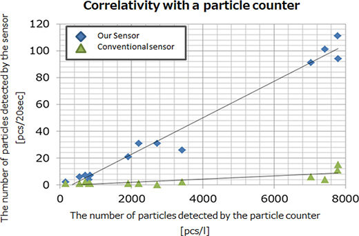 Fig. 15 Comparison of detected number of particles