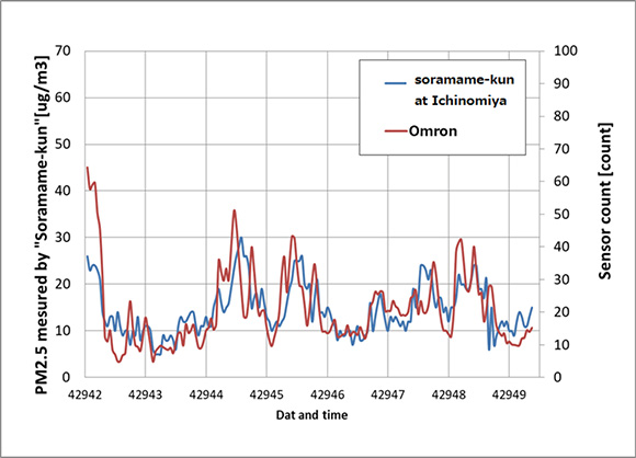 Fig. 17 Verification of correlation with Soramame-kun