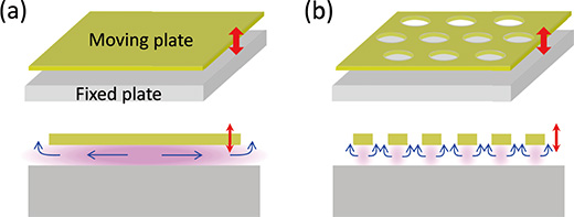 Fig. 3 Squeeze film damping (a) With no openings (b) With openings