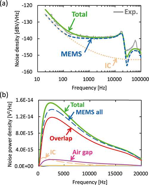 Fig. 5 Noise calculation result (a) Noise density spectra (b) Noise power spectra