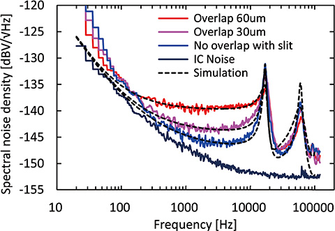 Fig. 8 Noise spectrum measurement results before and after the application of the slit
