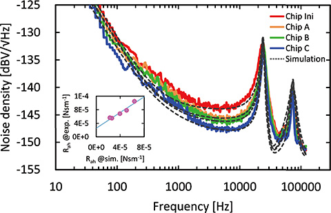 Fig. 9 Noise spectrum measurement results of the modules with changed opening patterns (Inset) Comparison of the resistance in the air gap between calculation value and actual measurement value