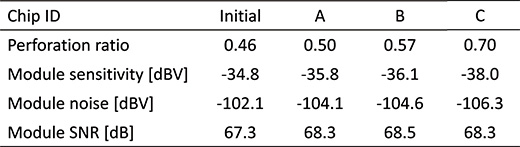 Table 2 The sensitivity, noise and SNR of the modules with changed opening layouts