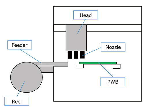 Fig. 4 Mounter structure