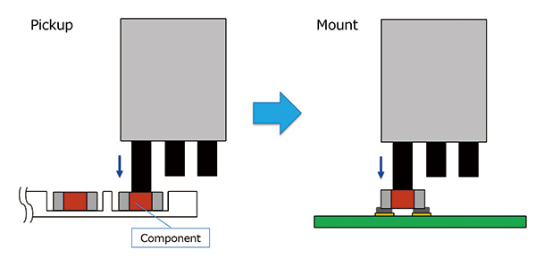 Fig. 5 Pickup and attachment operations