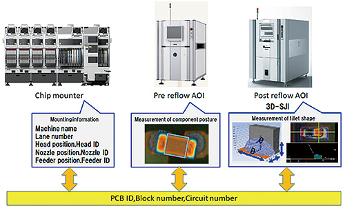 Fig. 7 Linking of inspection information and mounting information