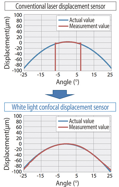 Fig. 2 Comparison of angle characteristics between the laser displacement sensor and white light confocal displacement sensor